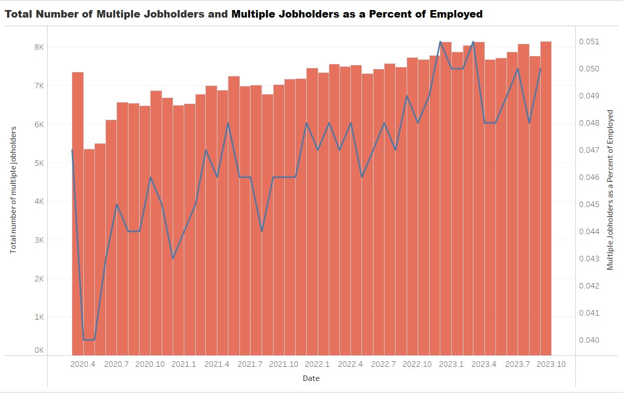 September recorded the highest number of multiple jobholders since the pandemic. Source: BLS
